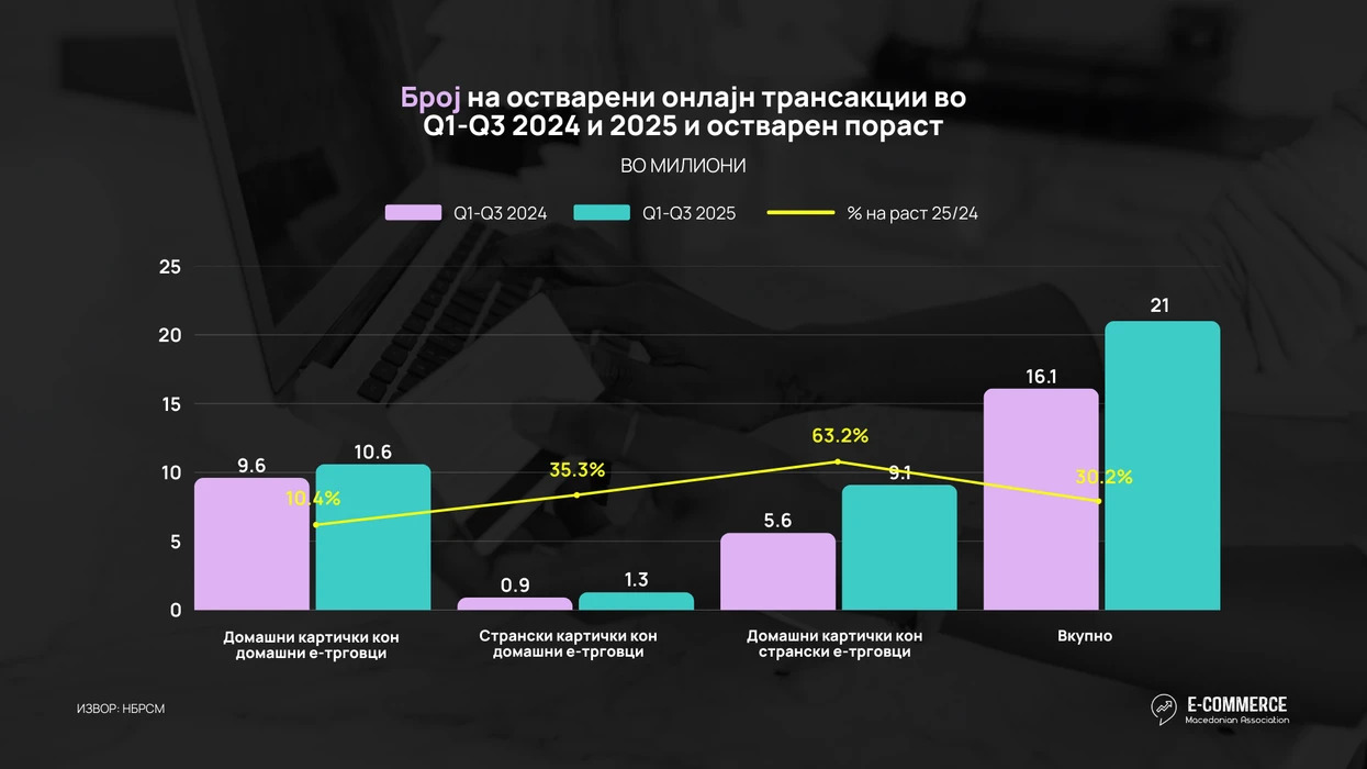 SHTE-Maqedoni: Në 9 muajt e parë të këtij viti, vlera e transaksioneve online ka regjistruar rritje prej 30%